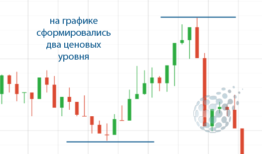 Два ценовых уровня сформированы на графике